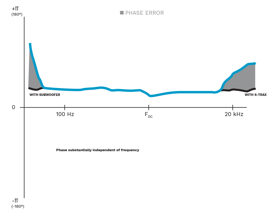 Phase Error S-Trax Graph